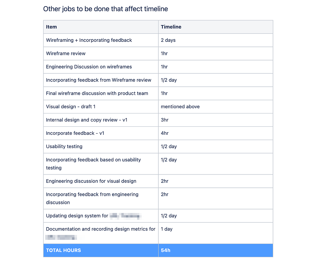 Product Design estimation sheet for wireframing, meetings, testing and defining metrics