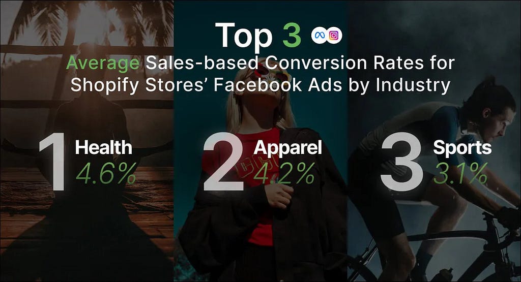 top three industries conversion rates facebook ads