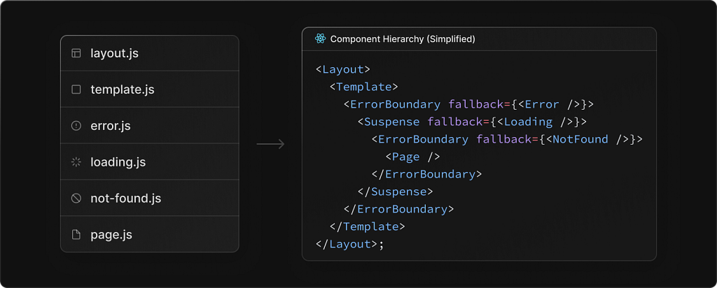 Image from next.js 13 docs. https://beta.nextjs.org/docs/routing/fundamentals#component-hierarchy