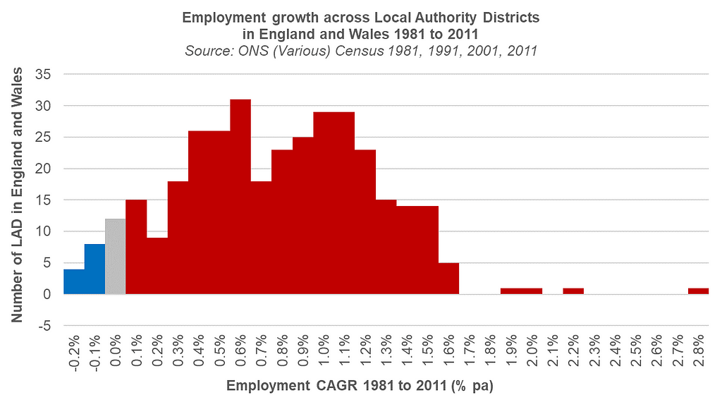 Employment growth across Local Authority Districts in England and Wales 1981 to 2011. Source: ONS (Various) Census 1981, 1991, 2001, 2011