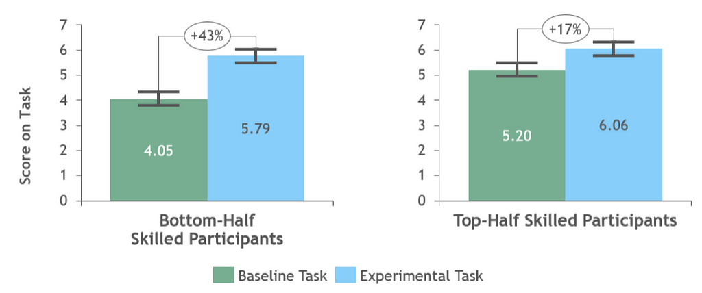 Exhibit from the consulting study showing that bottom-half participants improved much more than top-half