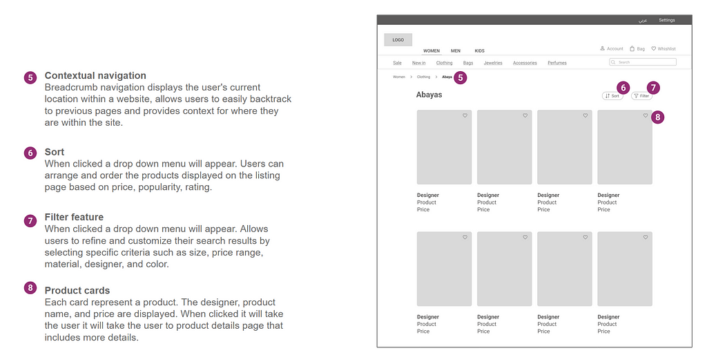 An image displaying a med-fi wireframe for the Ivy Concept Store e-commerce website’s “Product Listings Page” is shown on a white background. The wireframe features a grid of cards layout and includes annotations for contextual navigation, sorting, filter feature, and product cards.