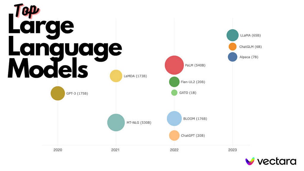 Top large langaage models, both proprietary and open source as of March 2023