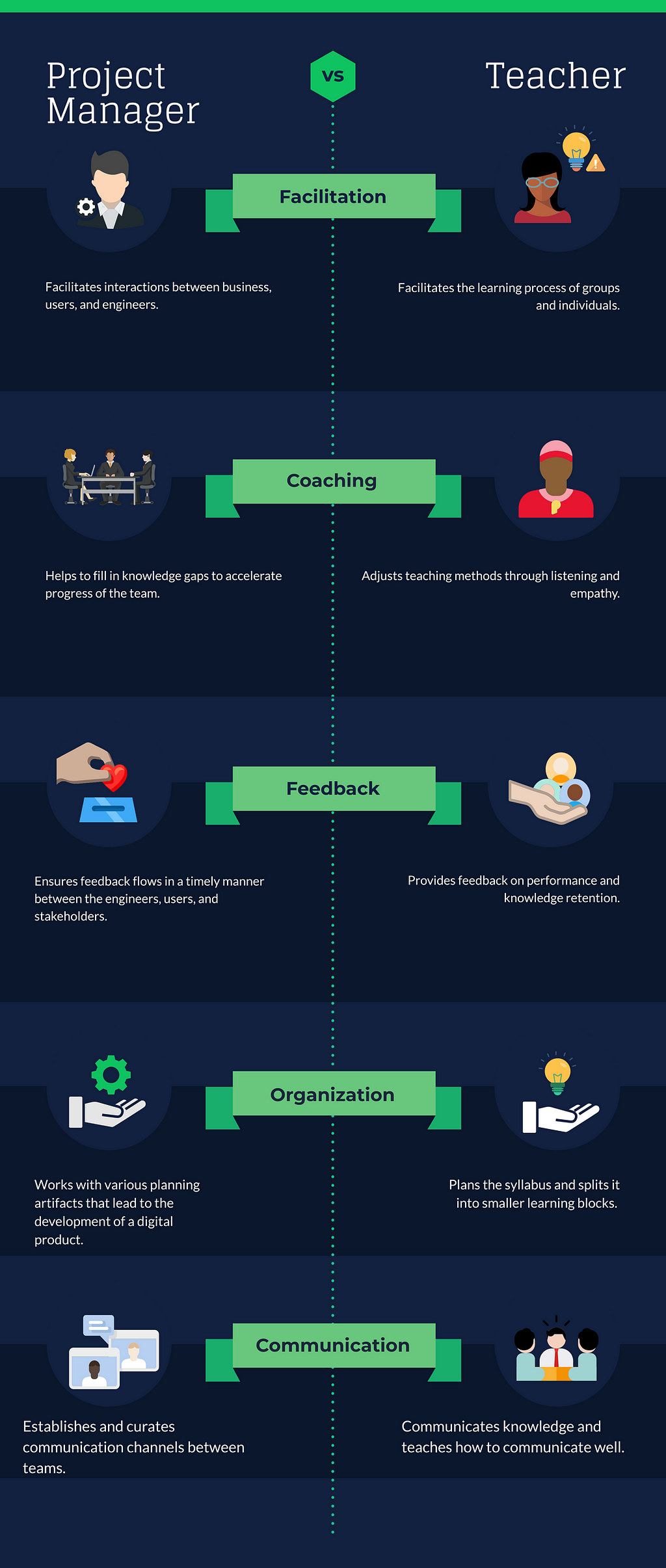 Infographic comparing how the same skills are expressed in the teaching and project management jobs.