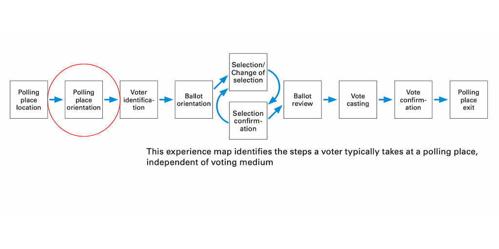 This is an experience map that maps the steps a voter takes through a polling place.