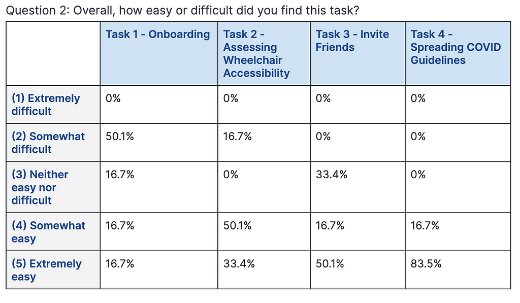 A table outlining the results of a question asked during user testing. The question was, how easy or difficult did you find this task?