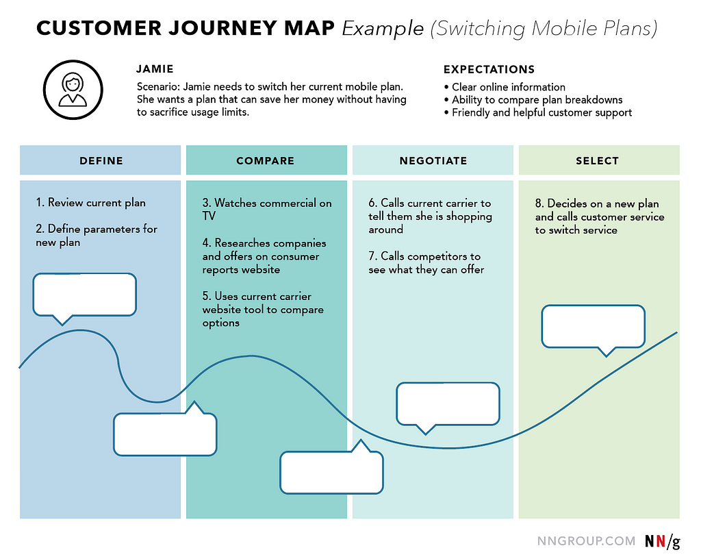 nngroup customer journey map template