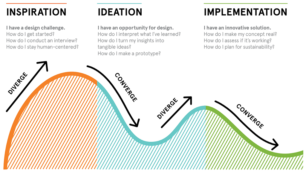 Infographic explaining the IDEO design thinking approach with 3 steps: inspiration ideation and implementation