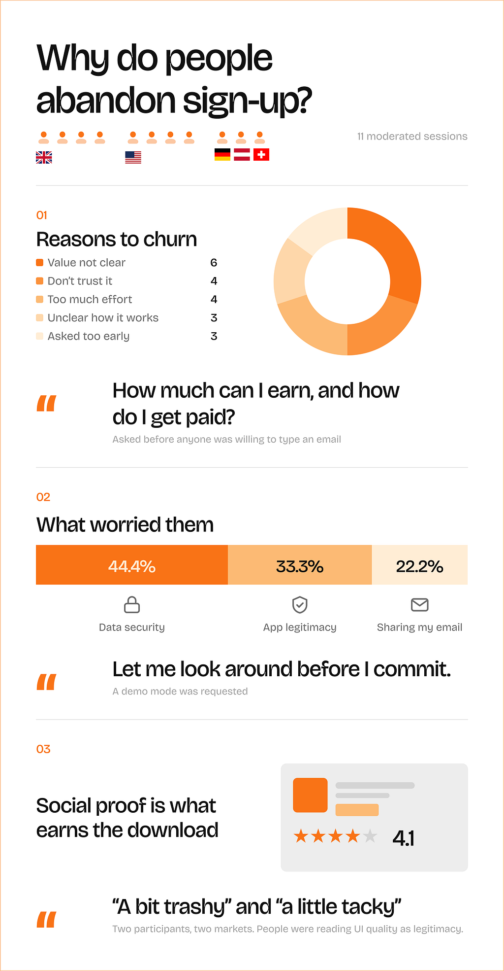 Research summary titled “Why do people abandon sign-up?”, from 11 moderated sessions across the UK, US and DACH. Reasons to churn: value not clear 6, don’t trust it 4, too much effort 4, unclear how it works 3, asked too early 3. What worried them: data security 44.4%, app legitimacy 33.3%, sharing my email 22.2%. Participant quotes: “How much can I earn, and how do I get paid?”, “Let me look around before I commit”, “A bit trashy” and “a little tacky”.