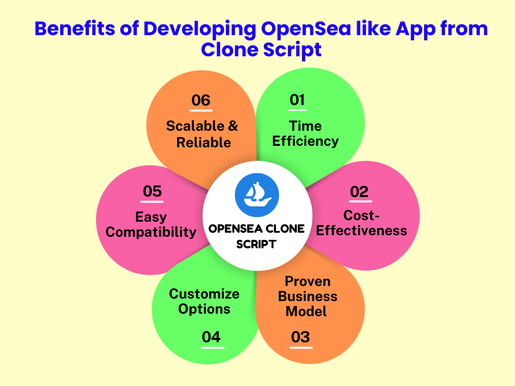 Benefits of Developing NFT Marketplace App like OpenSea from clone script