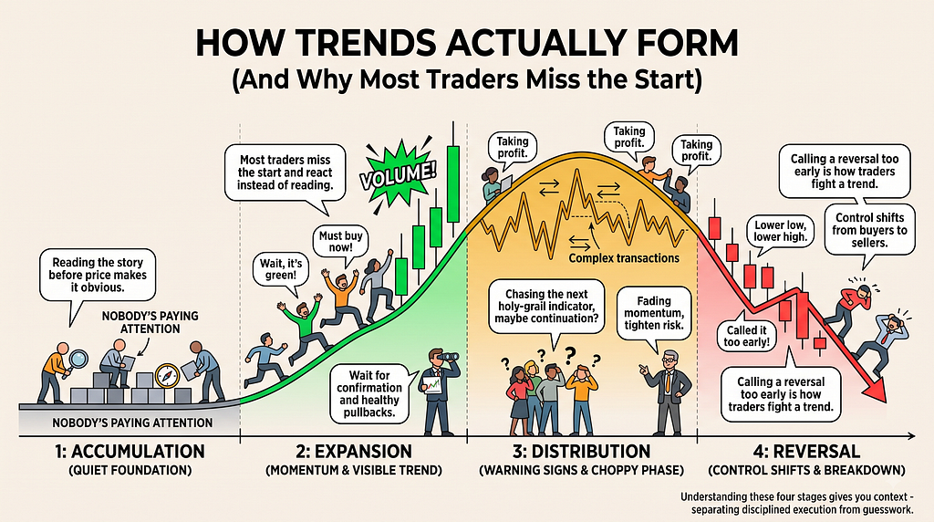 The Four Stages Every Market Trend Moves Through