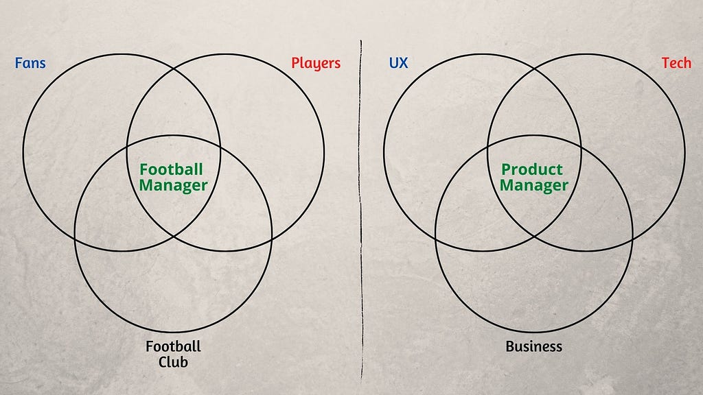 The Football Manager vs Product Manager Venn Diagram Comparison