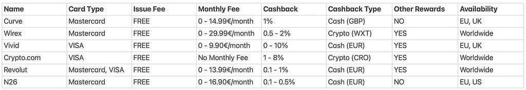 Best Cashback Cards in Europe Features Comparison