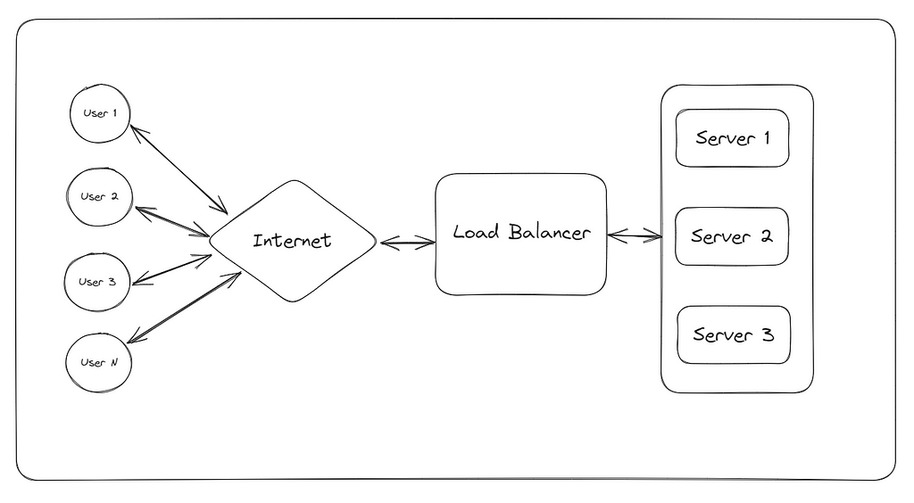 How load balancer improves the performance of a ecommerce website