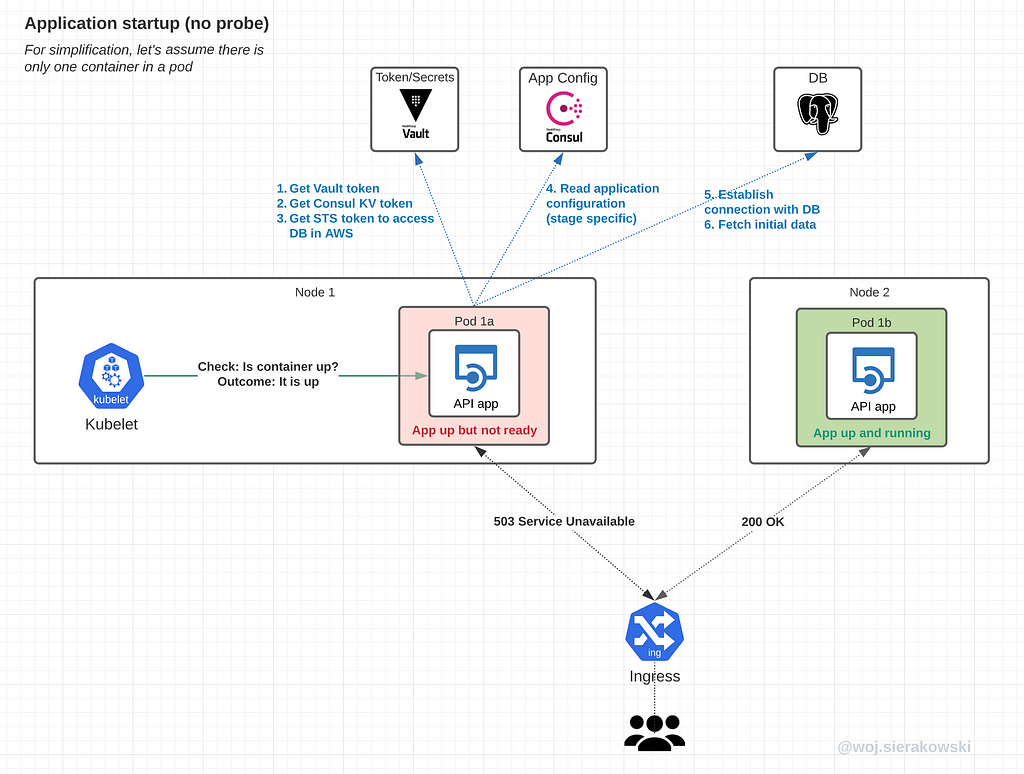 An illustration presenting two pods of the same deployment where one pod is not ready as it is in the process of obtaining tokens and configuration. Since the kubelet isn’t set up to probe on the startup endpoint, user traffic is routed to that pod thus users receive errors.