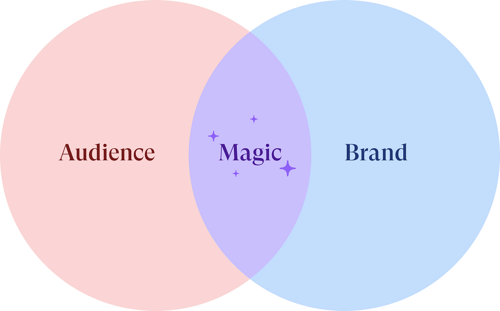 What is brand strategy? Brand strategy is the intersection of your audience and your brand. This is a Venn diagram illustrating this concept.