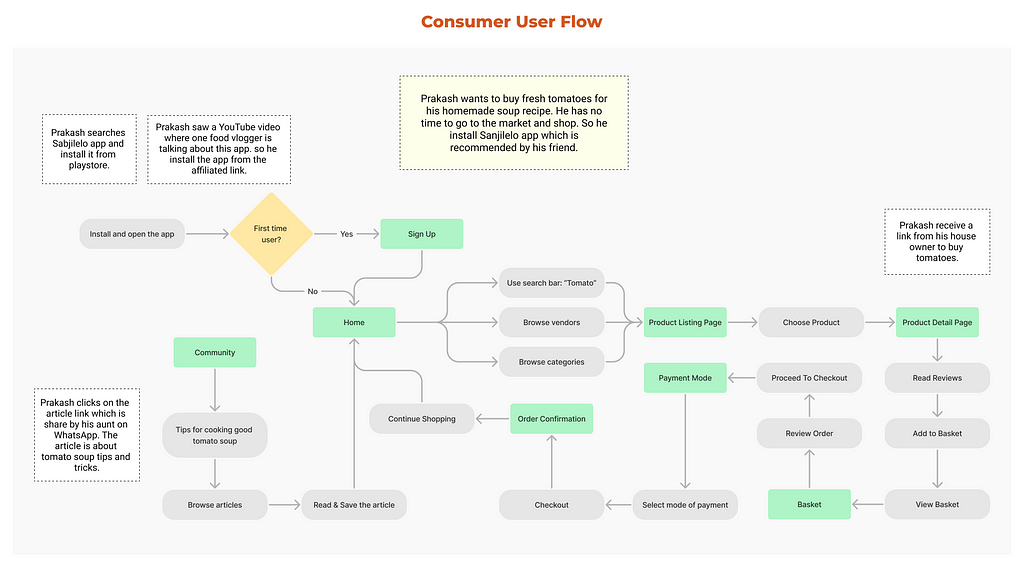 Consumer’s user flow