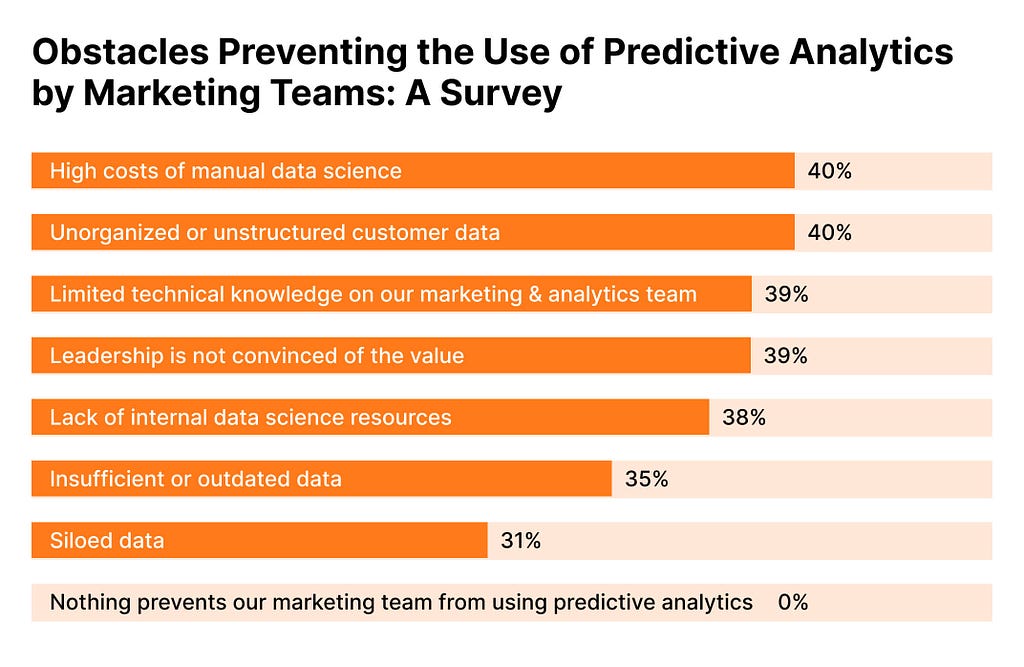 Pecan AI survey reveals that while marketers have adopted AI predictive analytics, they struggle with its smooth execution. Could leveraging LLMs like ChatGPT and other AI tools help navigate these challenges?