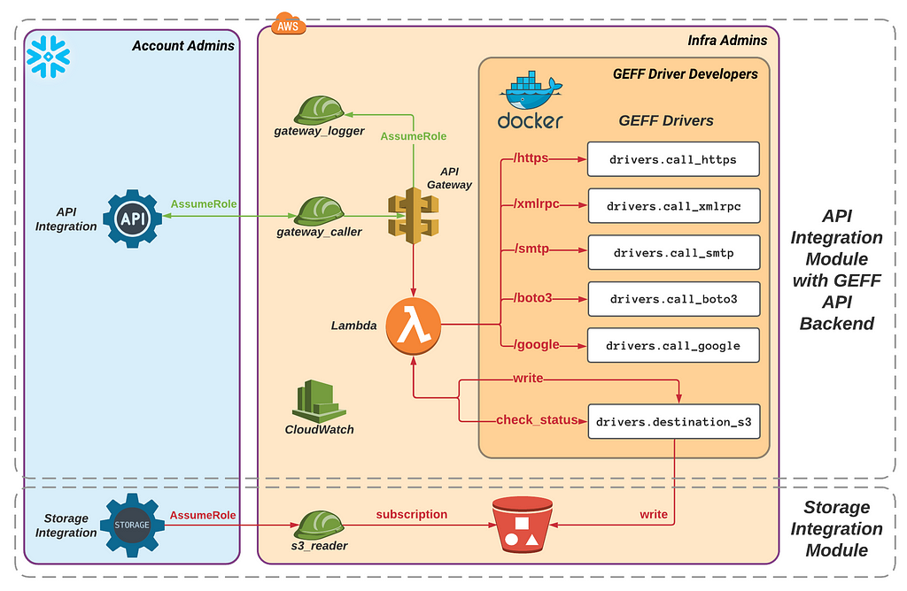 Figure 1: API & Storage Integration Modules along with the GEFF API Backend