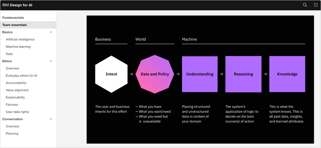 A diagram from IBM Design for AI showing the five pillars of the AI Essentials Framework as a sequential flow: Intent, Data and Policy, Understanding, Reasoning, and Knowledge, each with a brief description beneath.