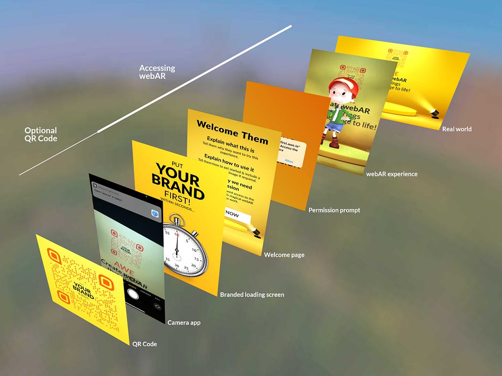 Steps to webAR — QR code, Camera app, Brandeoading screen, Welcome page, Permission prompt, webAR experience & the Real world