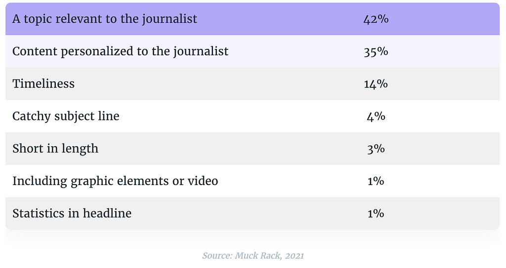 Which of the following components do you believe is most important in a pitch — Muck Rack