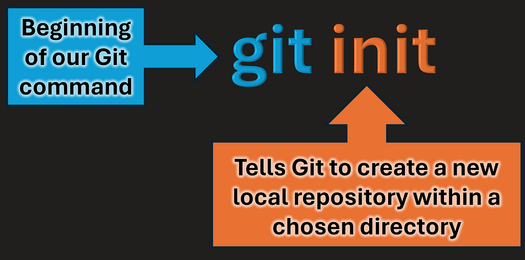 Breakdown of the git init command