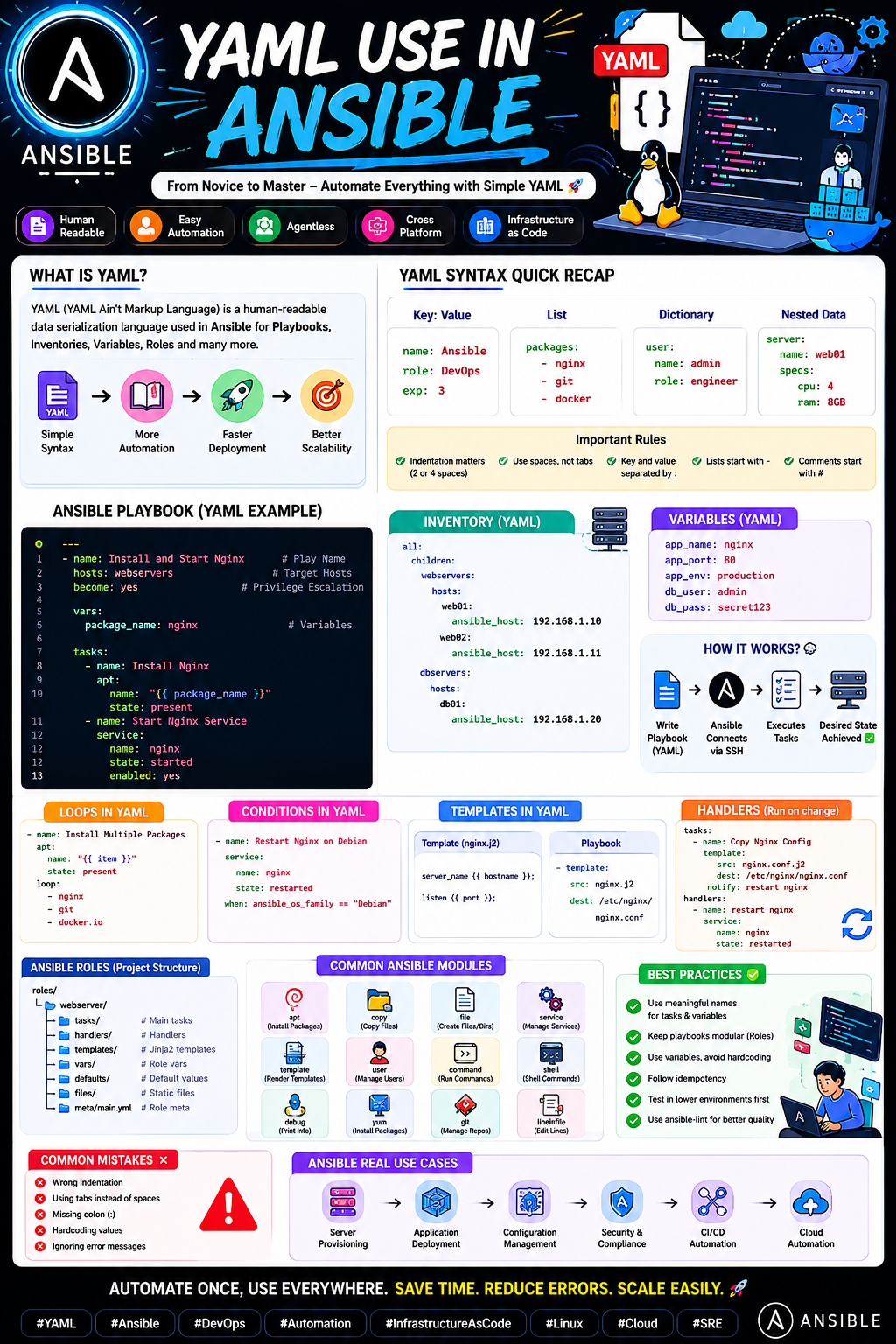 YAML for Beginners to Mastery in Ansible | Complete Practical Guide for DevOps Engineers