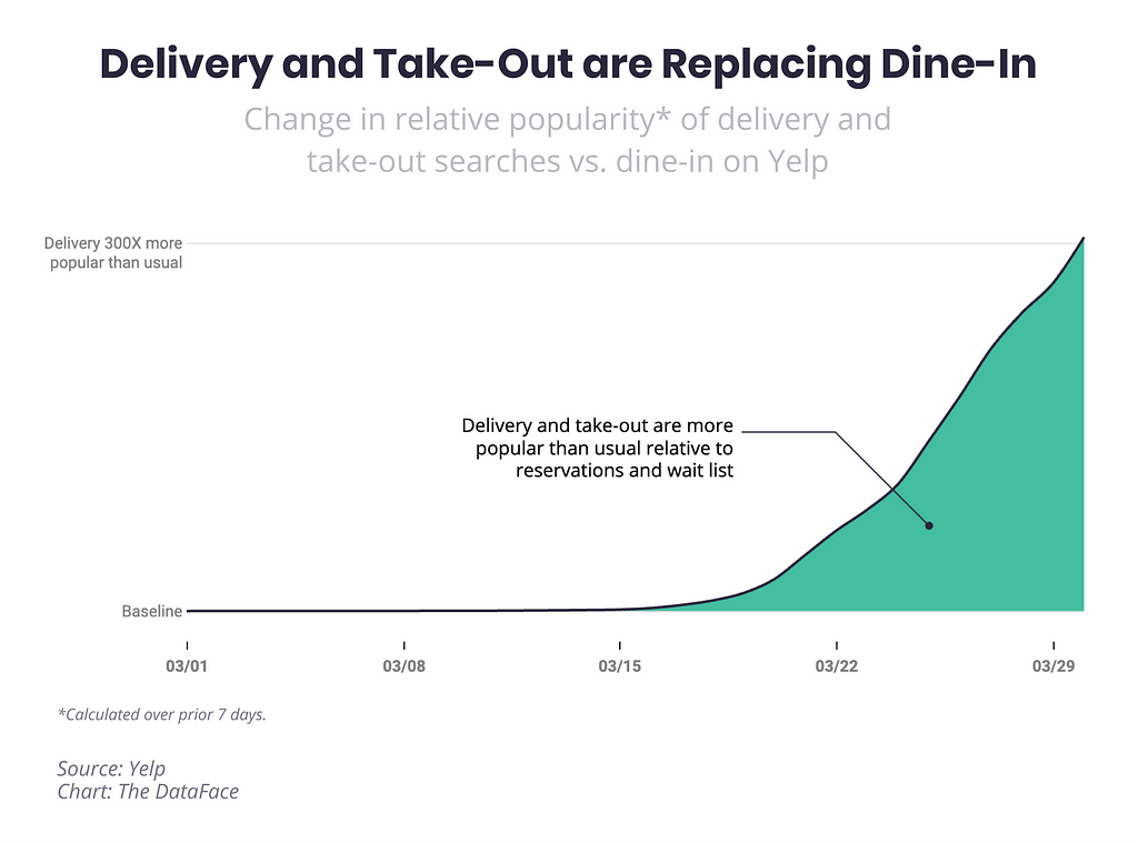 Delivery And Take-Out Are Replacing Dine-In