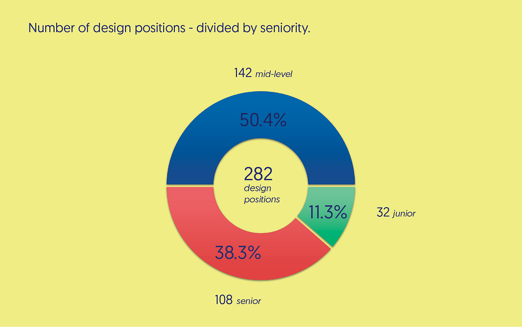 Number of design positions — divided by seniority