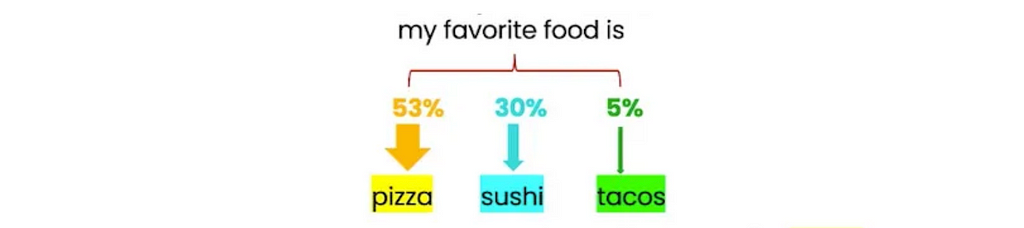 Image showing three predictions for the next word after “my favorite food is”. The predictions and percentages are as follows: Pizza with 53%, sushi with 30%, and tacos with 5%.