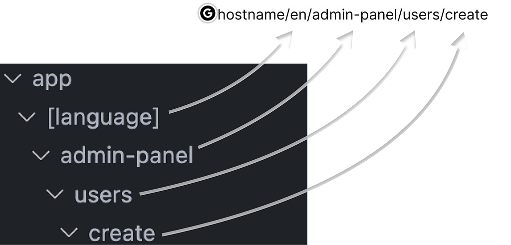 Visual explanation of route formation for the project