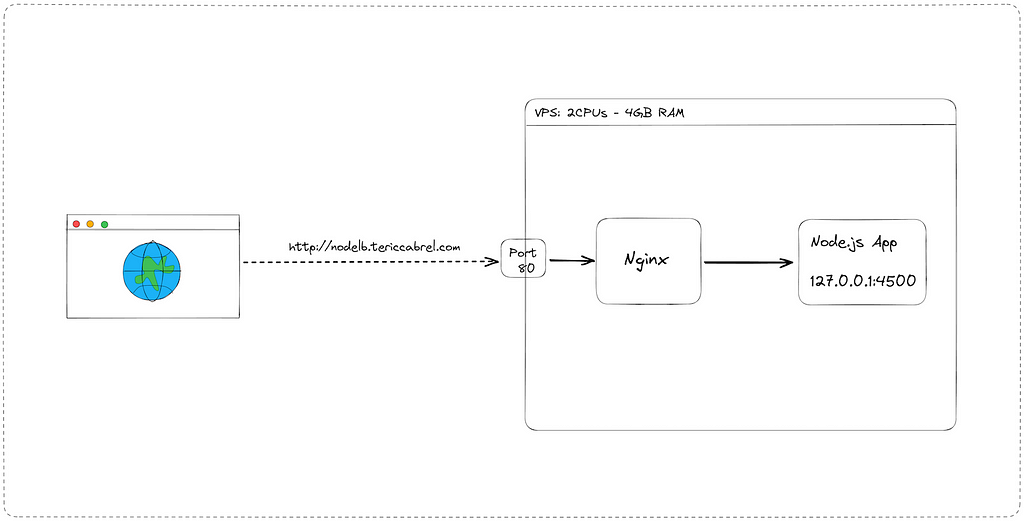 Architecture of the Node.js application running without load balancing.