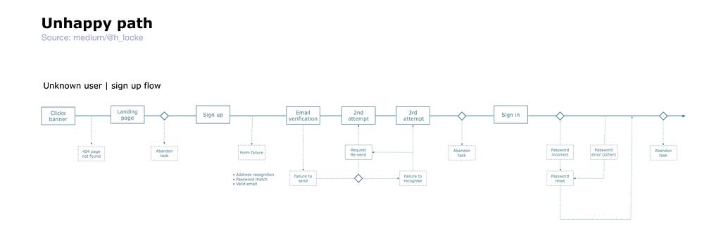 a more complex user flow with multiple error states and recovery journeys built in