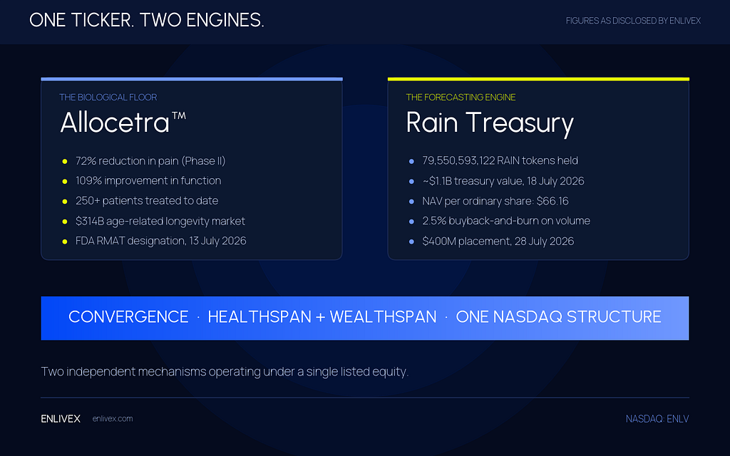 Allocetra™ is the biological floor. The Rain treasury is the forecasting engine. Both sit under one Nasdaq listing.