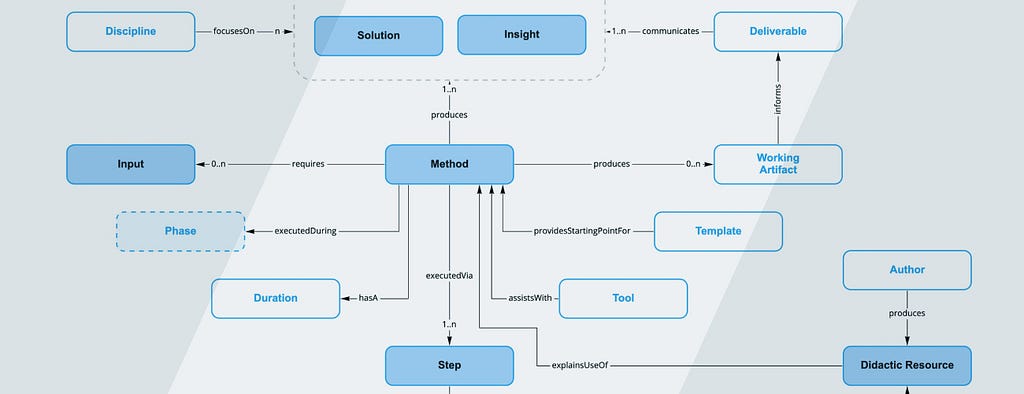 Detail of a domain relationship model showing connections between methods, steps, and outcomes