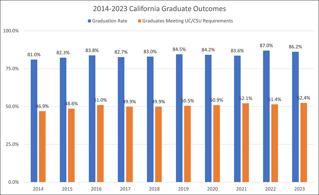 Comparison of high school graduation and A-G completion rates, 2013–2023. Source: California Department of Education