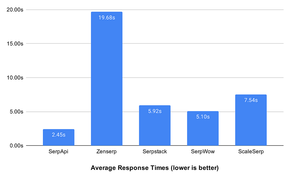 Average response times: SerpApi vs Zenserp vs Serpstack vs SerpWow vs ScaleSerp