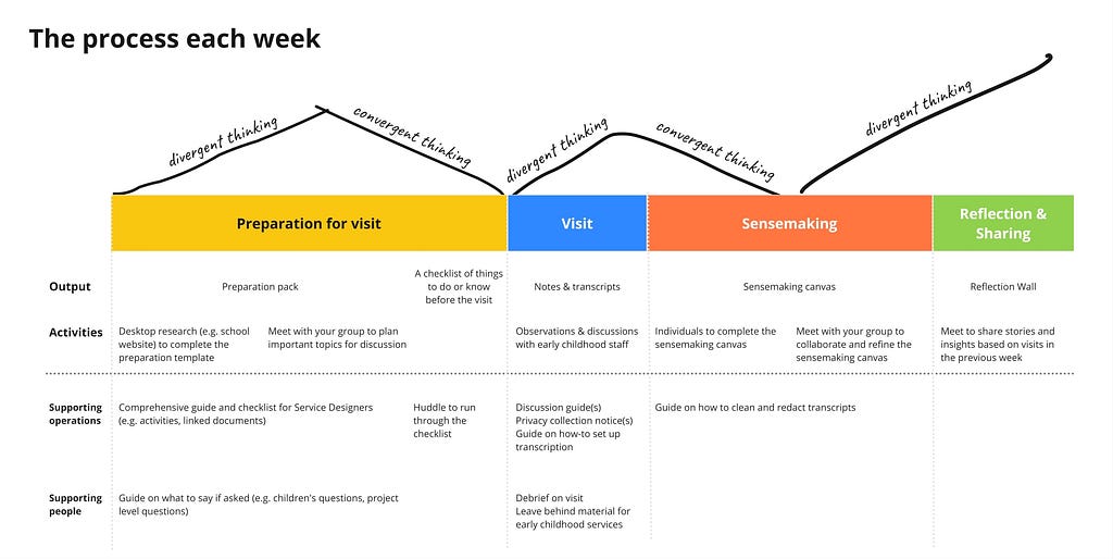 This image shows a table titled “The process each week” that includes 4 sections: “Preparation for visit”, “Visit”, “Sensemaking” and “Reflection & Sharing”. The table is against a backdrop of triangles that represent the flow between divergent and convergent thinking. Each section has key outputs, activities, and processes to support operations and people.