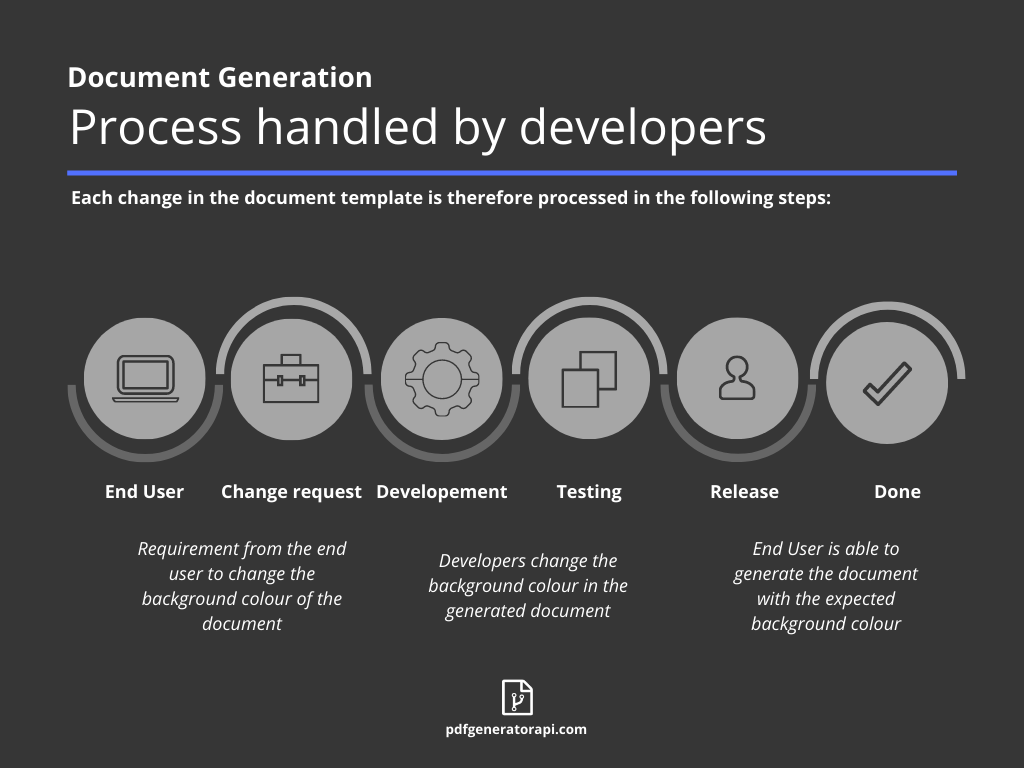 Document generation process handled by developers