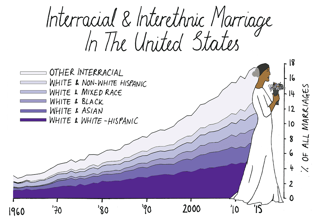 A graphic of a woman with a veil in an upwards graph representing the rise of interracial marriages