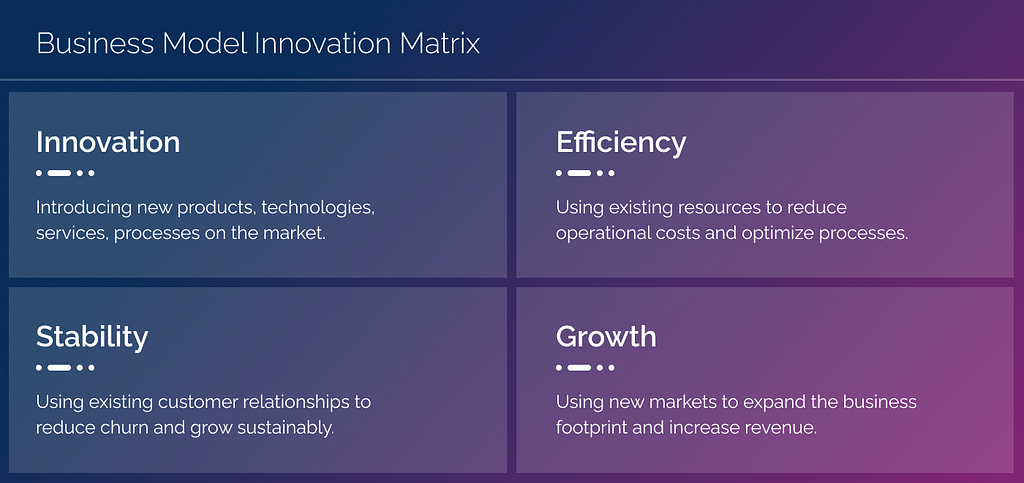 Business model innovation matrix for fintech with 4 quadrants: innovation, efficiency, stability, growth.