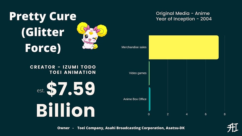 Pretty Cure — Top 15 Highest-Grossing Anime/Manga Franchises