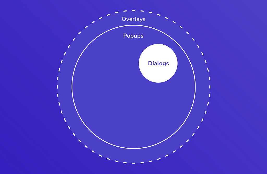 Dialogs — categorization