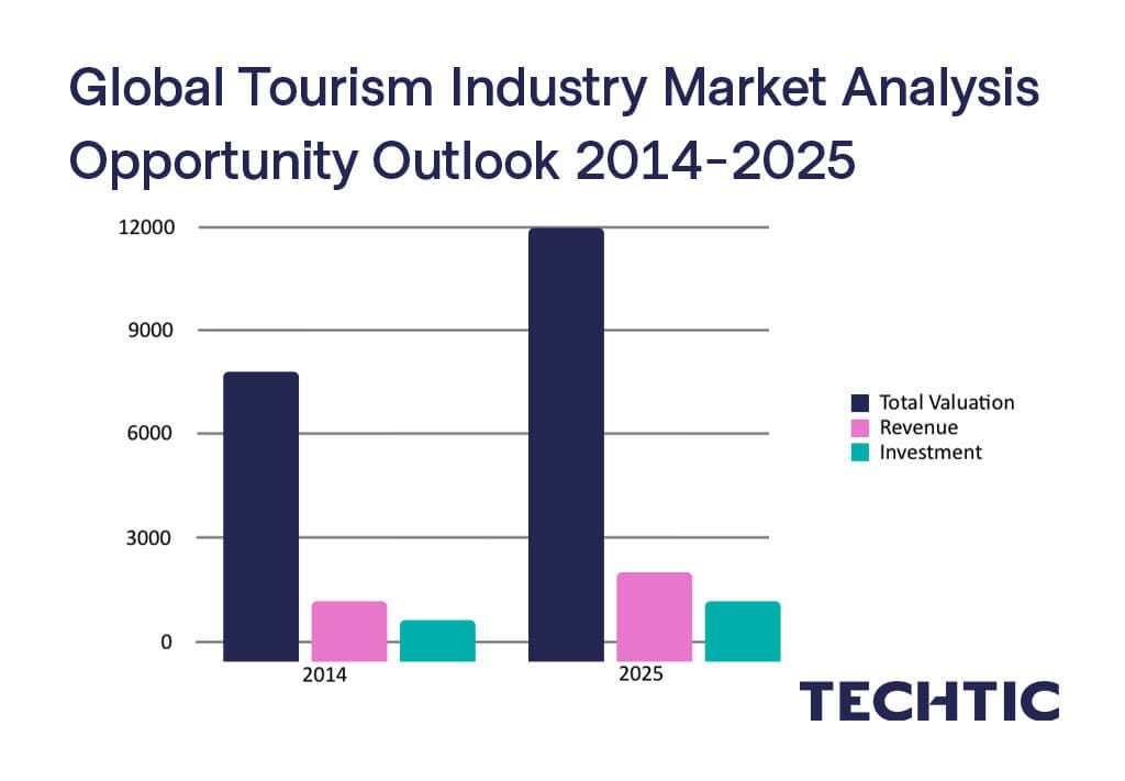 Global Tourism Industry Market Analysis Opportunity Outlook 2014–2025