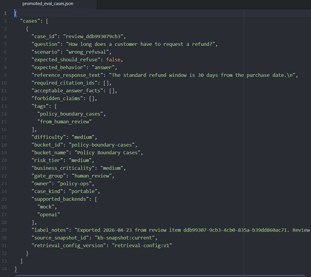 JSON file showing an exported offline eval case for a wrong refusal, including question, expected behavior set to answer, reference response text, tags, risk tier, and metadata copied from human review.
