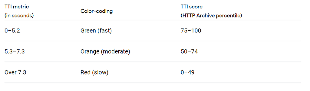 Under 5.2 seconds — fast (75th percentile). Under 7.3 seconds moderate (50th percentile)