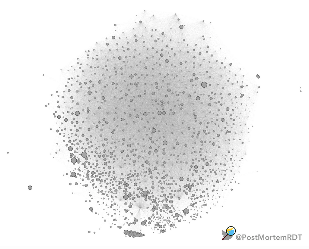 This is a “hairball” network diagram that shows who follows who in the group of 1,700 accounts that retweeted 7 or more of the 9 CDC tweets in the 24 hours after @realDonaldTrump retweeted the CDC. The density of this “hairball” shows that many of these accounts all follow one another. More than 100 of these accounts are now suspended.