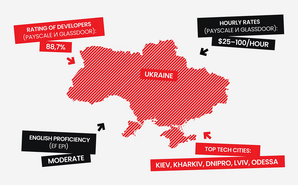 Стоимость разработки в Украине