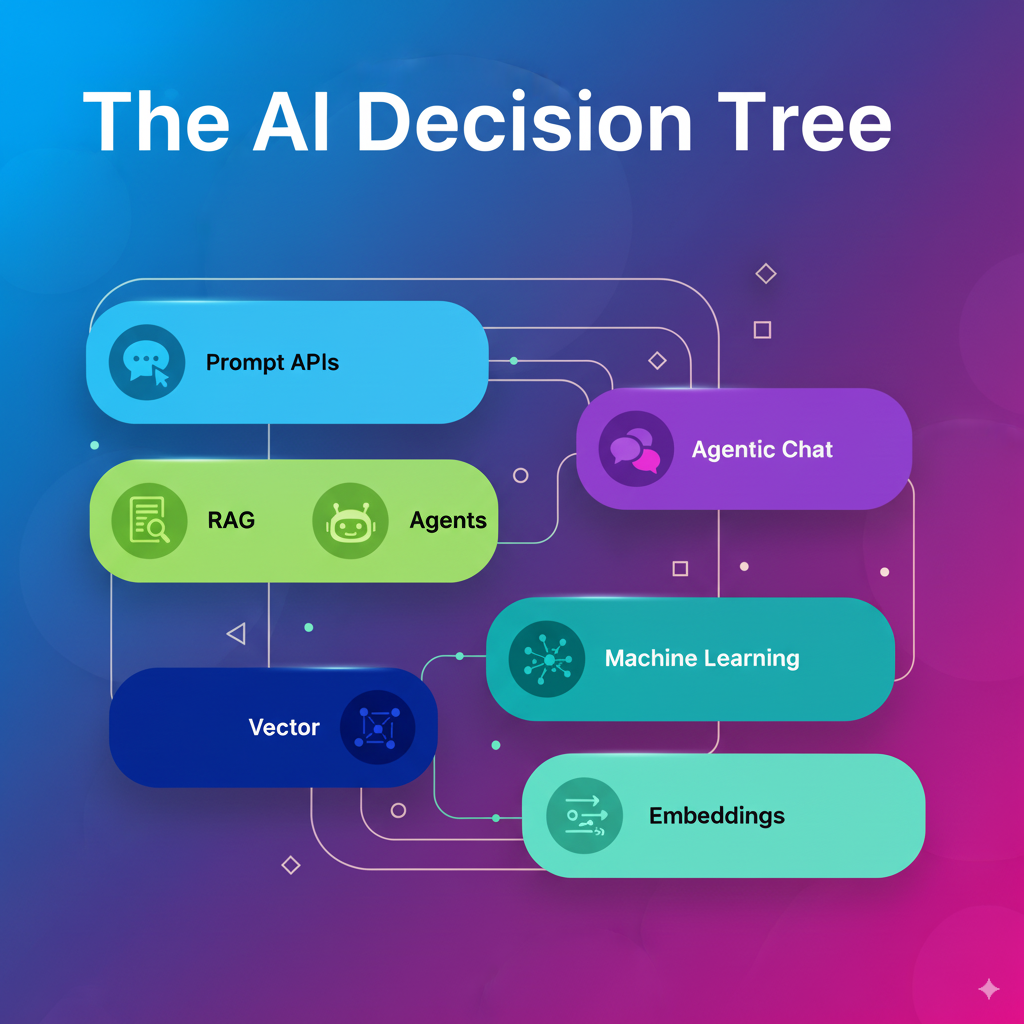 The AI Decision Tree: Choosing the Right Branch of Artificial Intelligence
